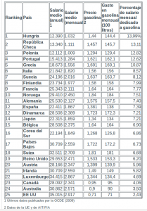 tabla salario europa 2010